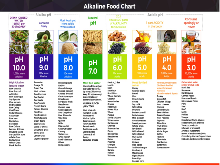 Alkaline Vs Acidic Foods Abbe Lang Certified Professional Life Coach