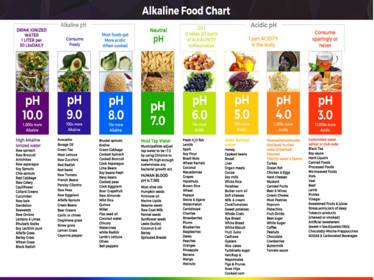 Alkaline VS Acidic Foods Abbe Lang Certified Professional Life Coach