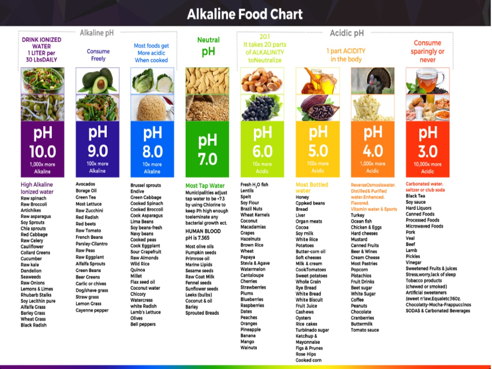 Alkaline VS Acidic Foods Abbe Lang Certified Professional Life Coach